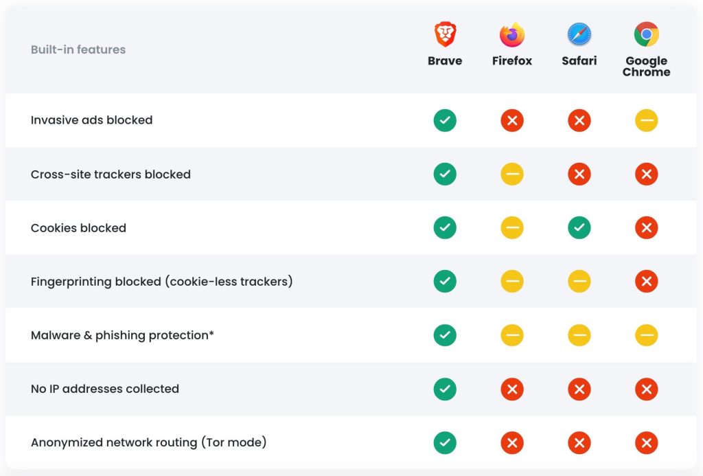 Brave vs other browsers